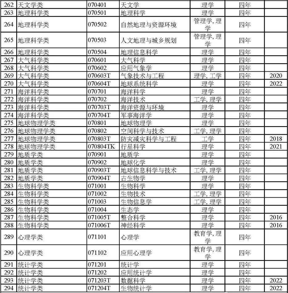 太全了！792个全国本科高校专业目录汇总附就业方向(图6)