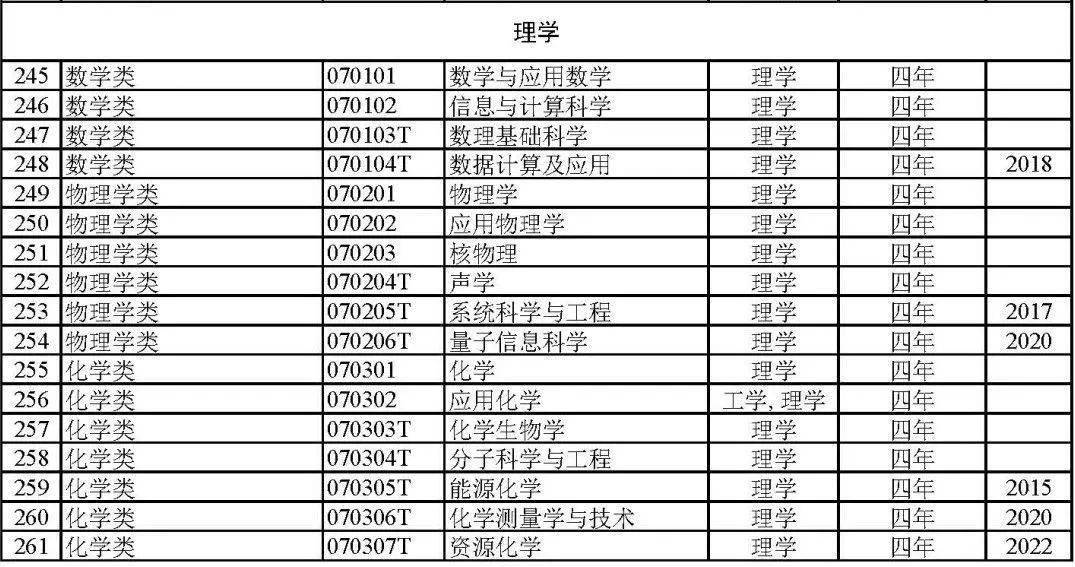 太全了！792个全国本科高校专业目录汇总附就业方向(图5)