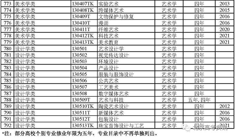 太全了！792个全国本科高校专业目录汇总附就业方向(图12)