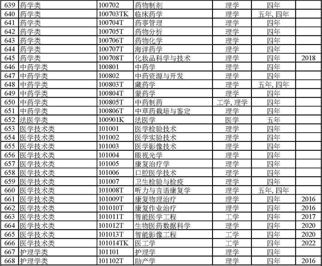 太全了！792个全国本科高校专业目录汇总附就业方向(图10)