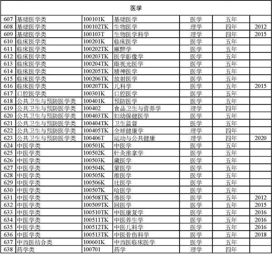 太全了！792个全国本科高校专业目录汇总附就业方向(图9)