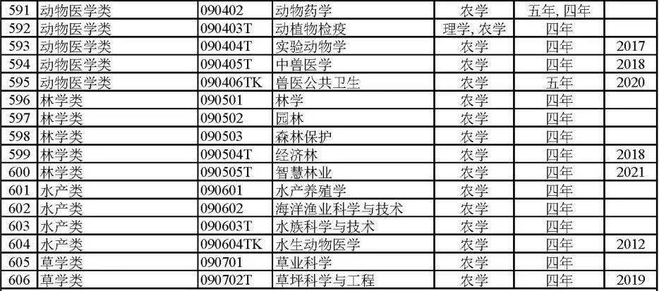 太全了！792个全国本科高校专业目录汇总附就业方向(图8)