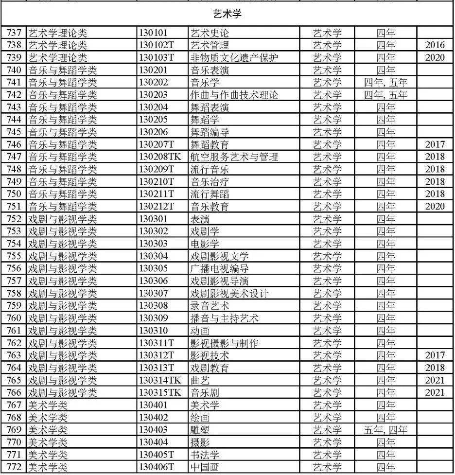 太全了！792个全国本科高校专业目录汇总附就业方向(图11)