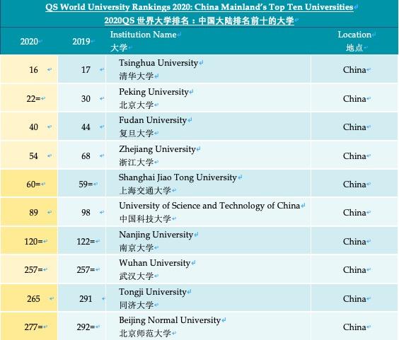 最新QS世界大学排名发布：清华北大取得历史最明博体育平台高名次