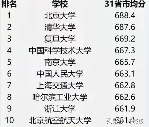 我国10强大学排名调整：复旦夺明博体育网址得第3中科大第4浙大仅第9(图2)