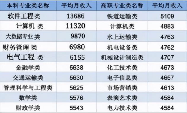 “高收入”大学专业排名出炉榜首轻松月薪过万金融学未进前5(图4)