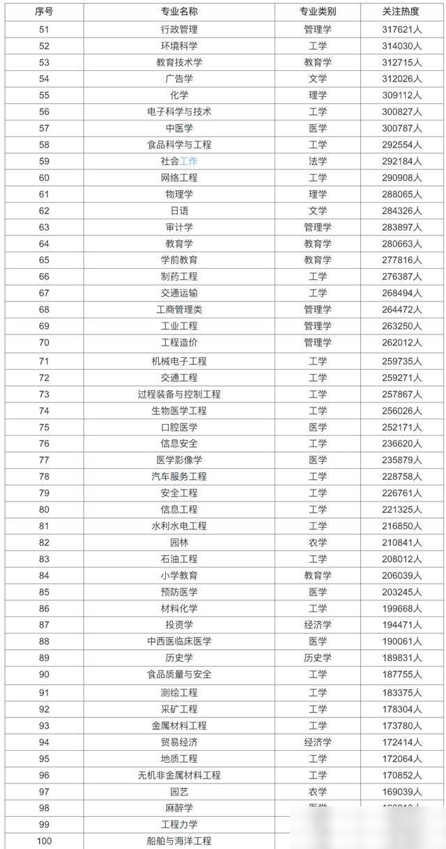 2021年受欢迎的大学专业名单100强经管工类占3／4(图3)