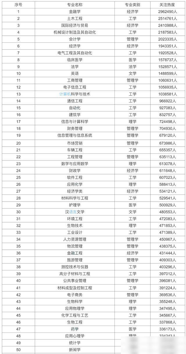 2021年受欢迎的大学专业名单100强经管工类占3／4(图2)