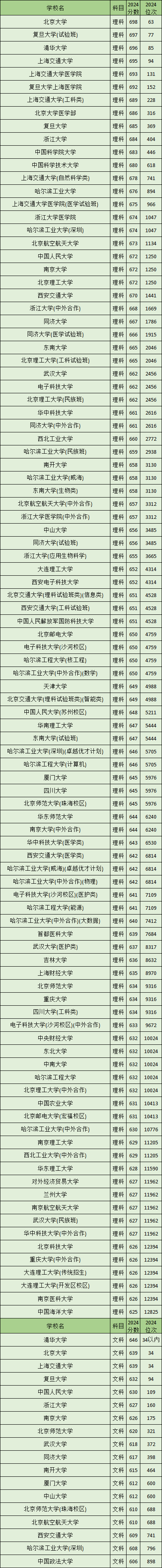 一本大学名单有哪些？附2024年一本大学录取分数线(图2)