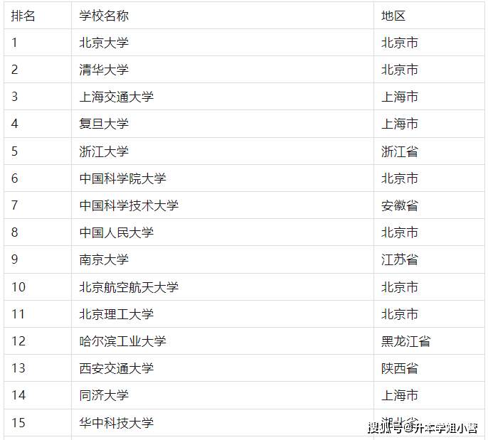 2024年一本大学排名最新整理(图1)