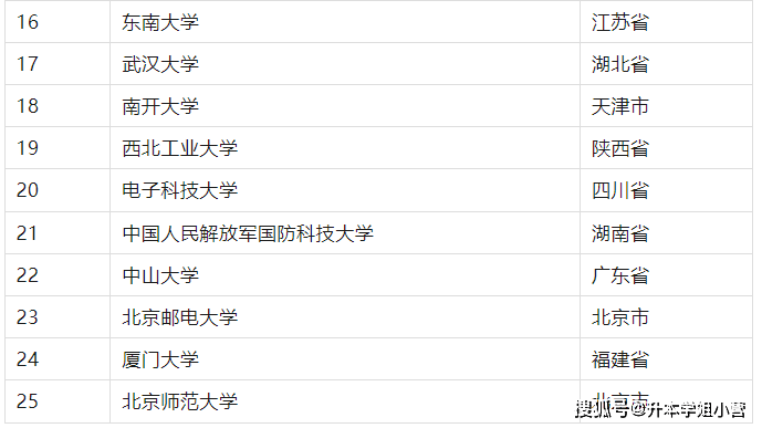 2024年一本大学排名最新整理(图2)