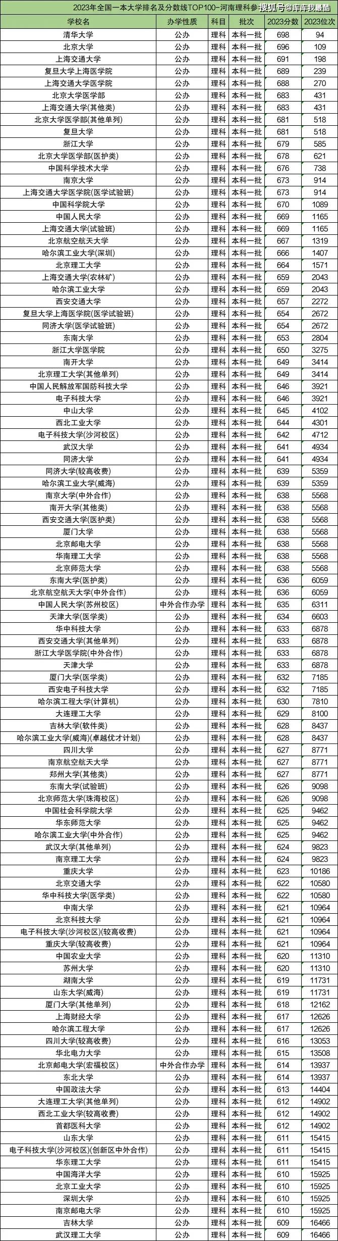 全国一本大学排名及分数线(理科)参考(图1)