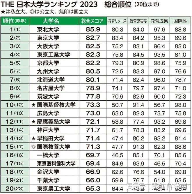 东京大学排名第二日本哪所大学排名第一？2023年日本行榜