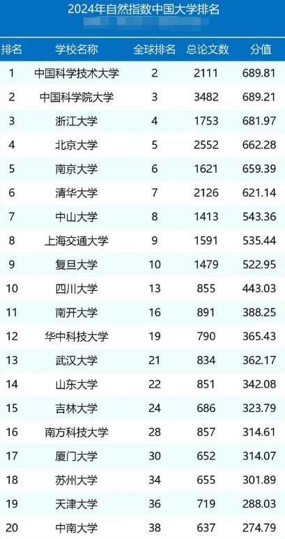 2024年我国重点高校新排名北大退居第4清华第6上交大仅排第8明博体育官网(图3)