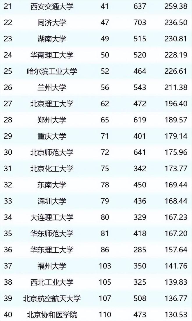 2024年我国重点高校新排名北大退居第4清华第6上交大仅排第8明博体育官网(图4)