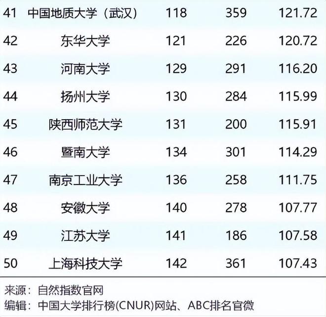 2024年我国重点高校新排名北大退居第4清华第6上交大仅排第8明博体育官网(图5)