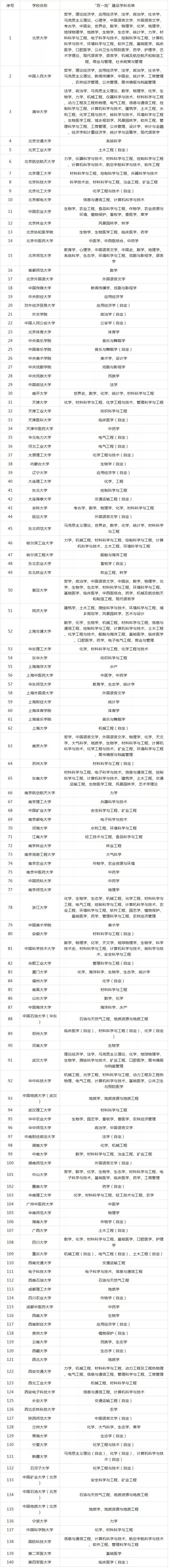 全国2688所大学！除了清北还有哪些重点大学值得报考？详细了解看这里(图2)