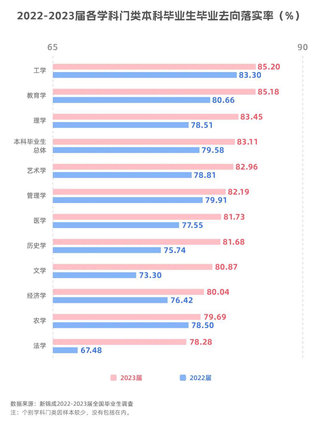 教育部公布最新本科专业目录各学科本科毕业生今年就业情况如何？