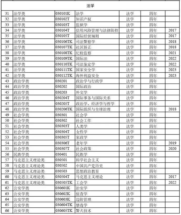 2024年大学本科81明博体育APP6个专业汇总及就业方向(图5)