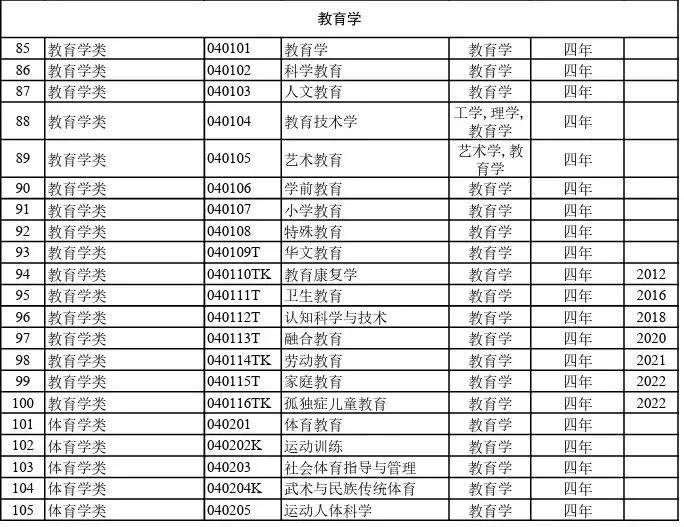 2024年大学本科81明博体育APP6个专业汇总及就业方向(图7)