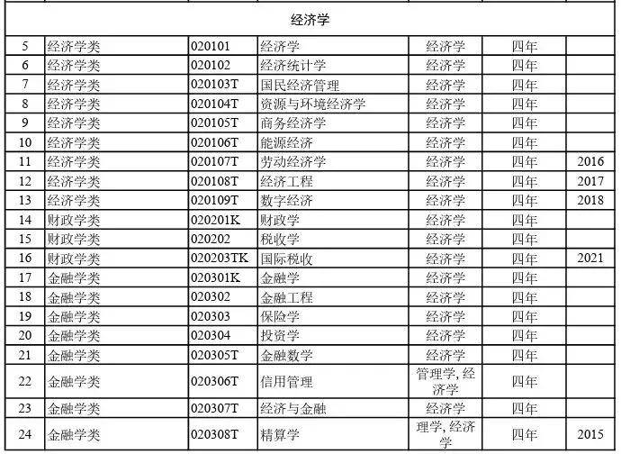 2024年大学本科81明博体育APP6个专业汇总及就业方向(图3)