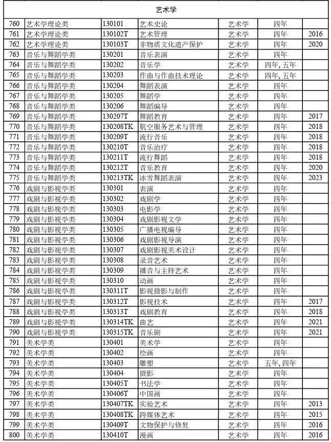 2024年大学本科81明博体育APP6个专业汇总及就业方向(图14)