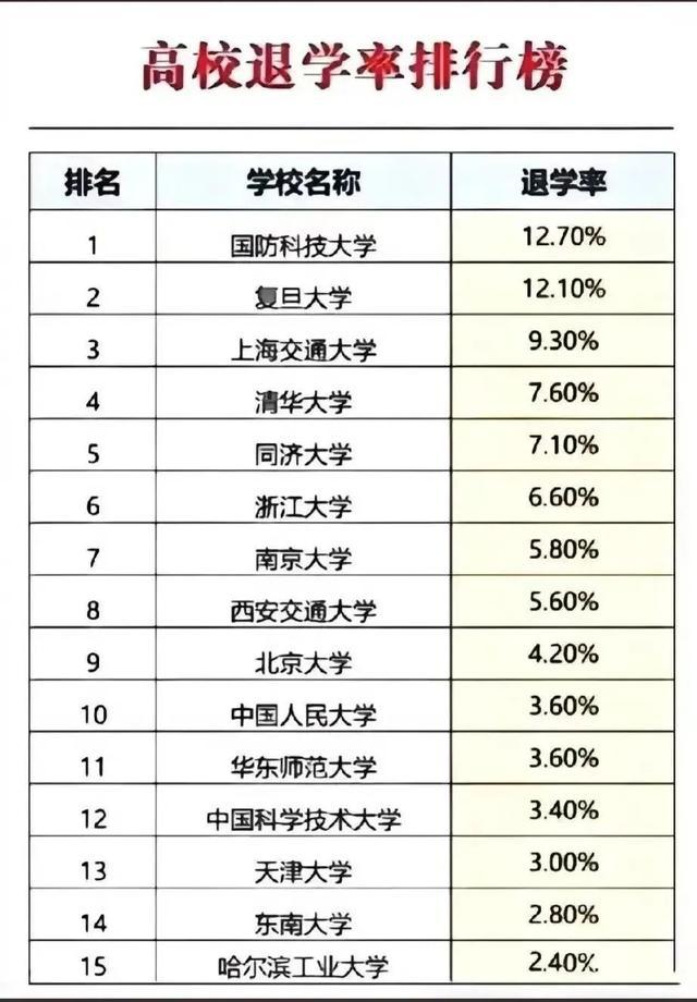 2024高校“退学率”排行榜？榜首高校退学率127%毫无悬念