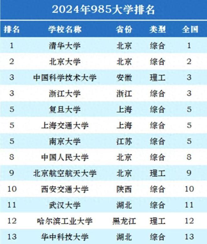 985大学2024年最新排名：中国科学技术大学第3武汉排第11名