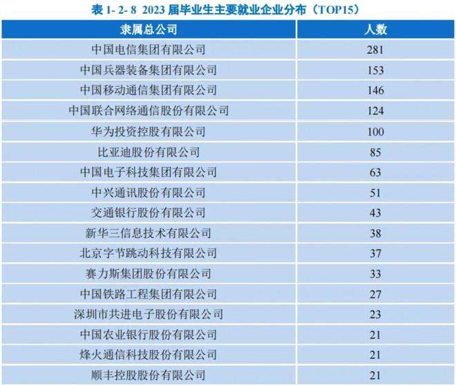 重庆被忽视的一所宝藏大学就业率达到93%毕业生很受欢迎(图3)