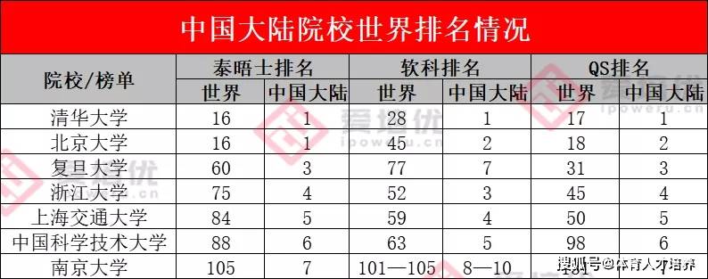 泰晤士、软科、QS三大世界大学榜单一览！