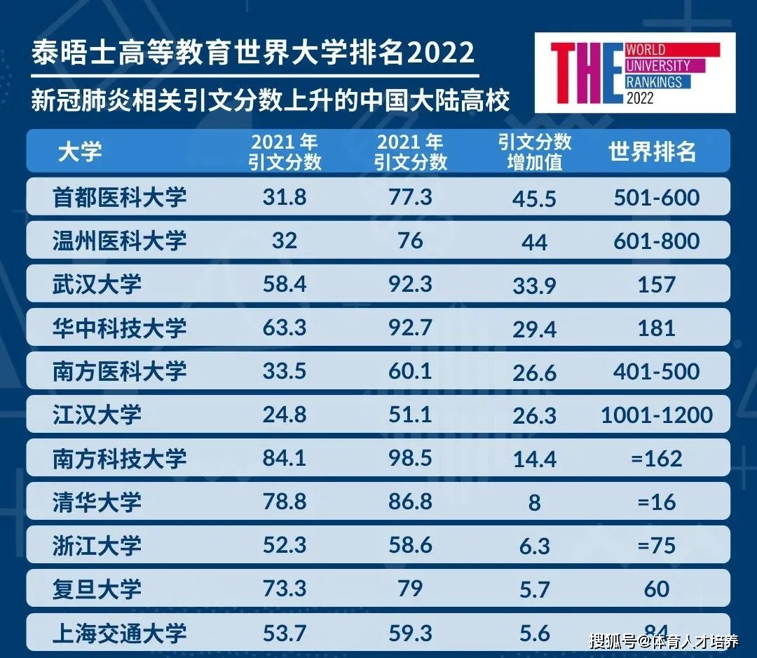 泰晤士、软科、QS三大世界大学榜单一览！(图4)