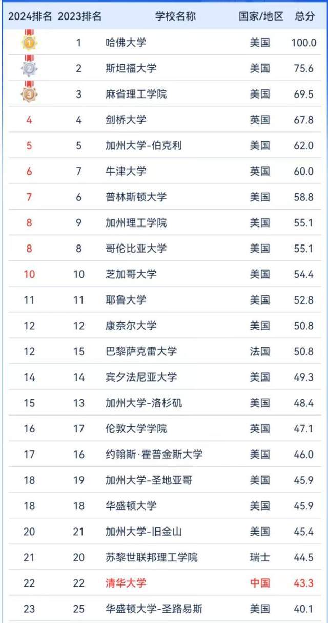 世界大学2024明博体育下载学术排名100强：哈佛大学稳居第一中山排第72