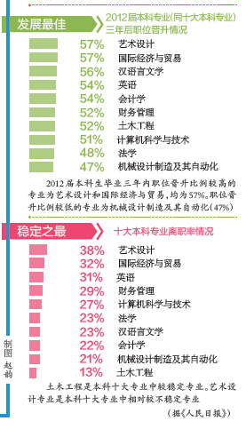 十大本科最有用专业 大学最好的十大专业