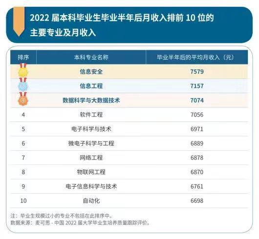 十大“最吸金”本科专业出炉这门专业竟然位列第一谁不心动呢