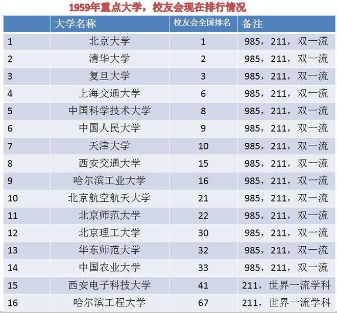 1959年20所全国重点大学这些老牌重点大学明博体育下载现在排名影响力怎么样(图4)