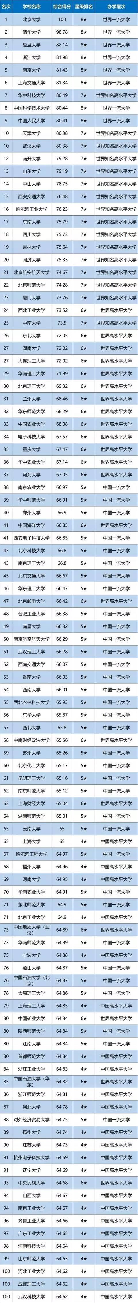 中明博体育网址国名校前100排名 有哪些学校(图2)