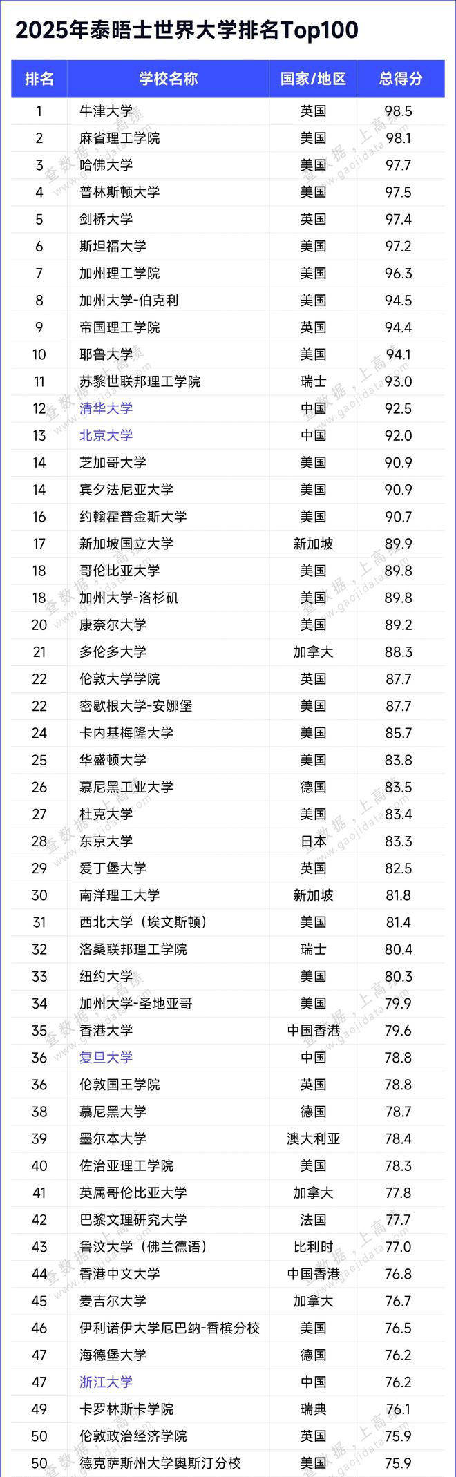 重磅！中国大学最新排名出炉哈工大位列第十西安交大仅排19(图1)