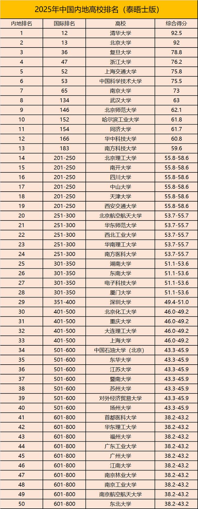 重磅！中国大学最新排名出炉哈工大位列第十西安交大仅排19(图3)