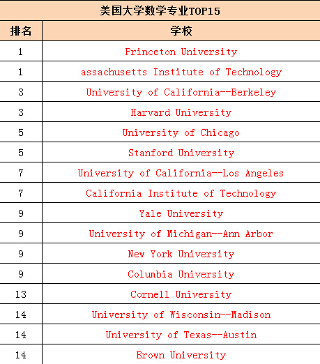 世界大学排名榜