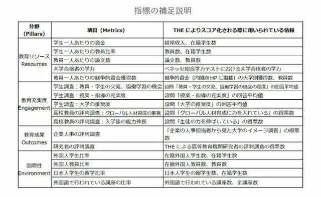 《2023日本大学排名》明博体育官网东北大学连续4年第1！东京只排第2？(图4)