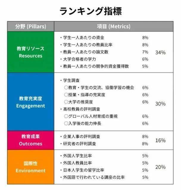 《2023日本大学排名》明博体育官网东北大学连续4年第1！东京只排第2？(图3)