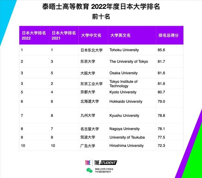 日本最佳大学都有哪些？