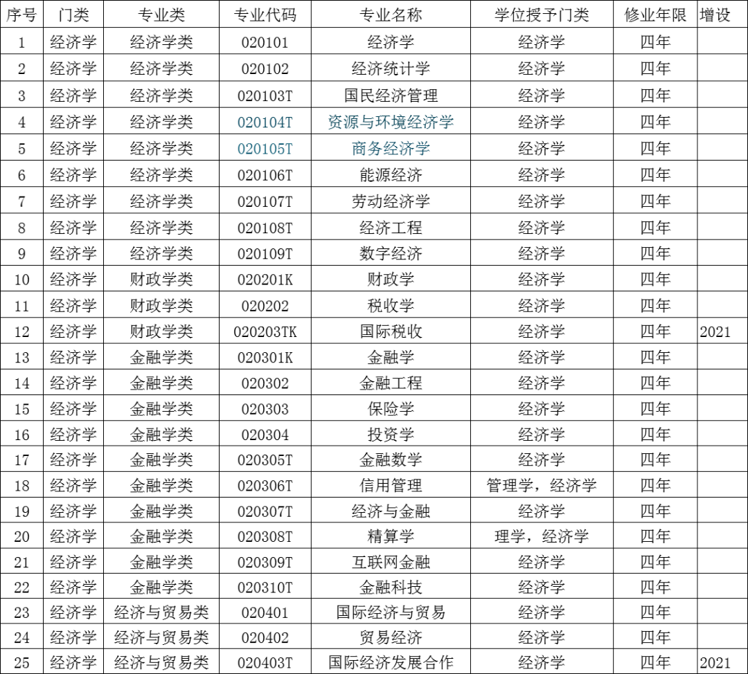 12大学科门类792个大学本科专业明博体育下载汇总！看看哪些更适合你(图2)