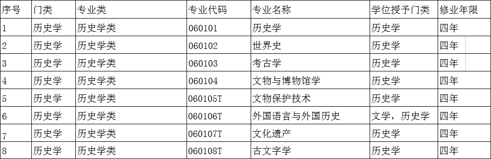 12大学科门类792个大学本科专业明博体育下载汇总！看看哪些更适合你(图5)