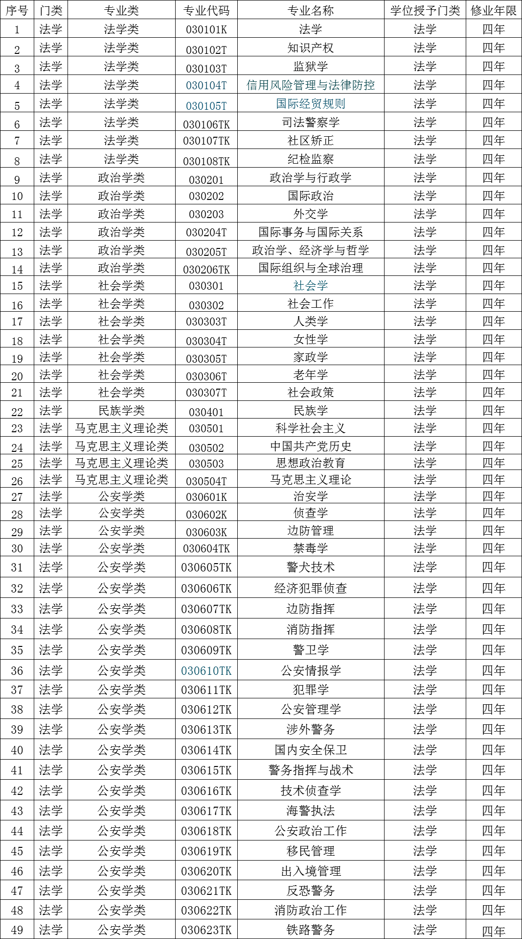 12大学科门类792个大学本科专业明博体育下载汇总！看看哪些更适合你(图3)