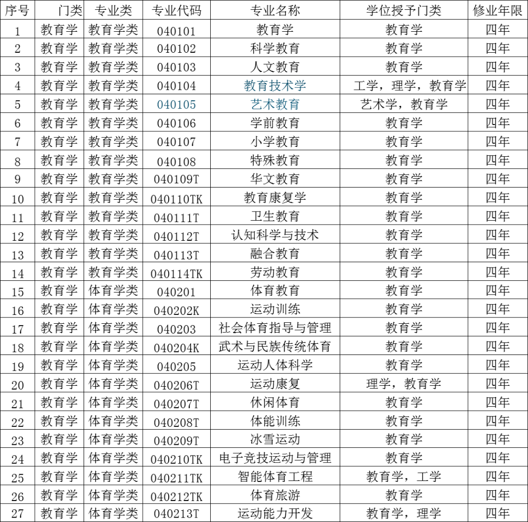 12大学科门类792个大学本科专业明博体育下载汇总！看看哪些更适合你(图4)