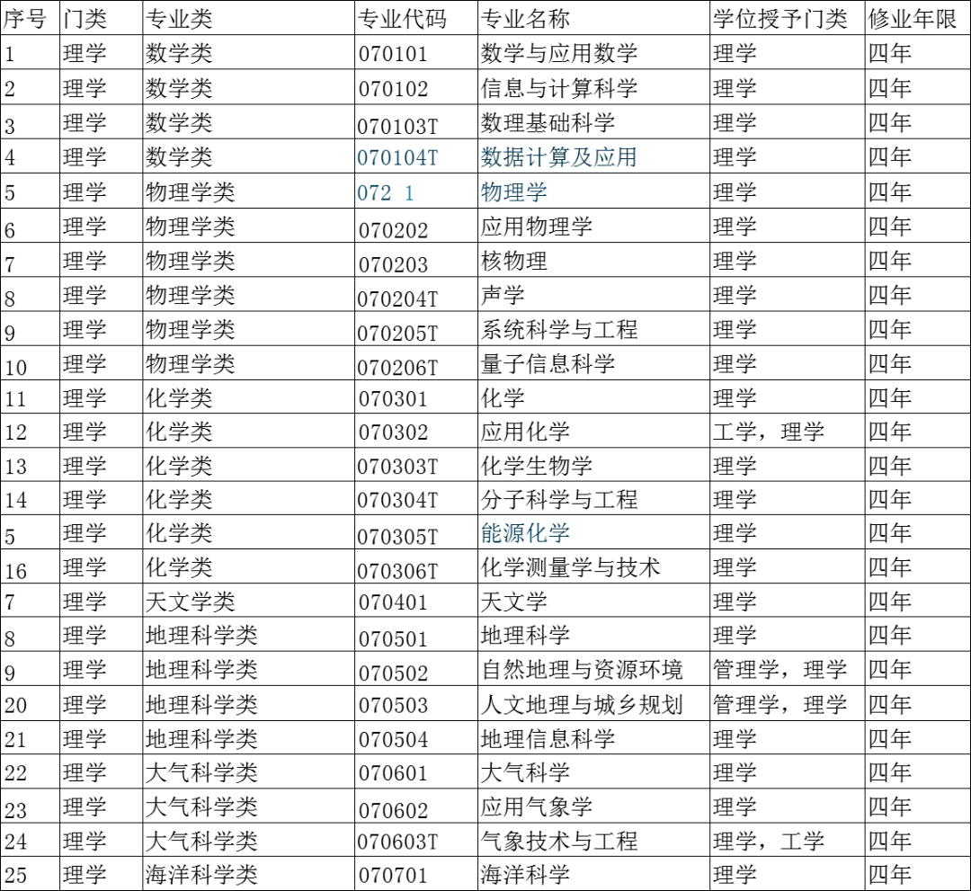 12大学科门类792个大学本科专业明博体育下载汇总！看看哪些更适合你(图6)