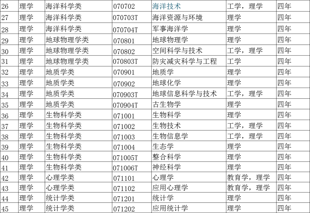 12大学科门类792个大学本科专业明博体育下载汇总！看看哪些更适合你(图7)