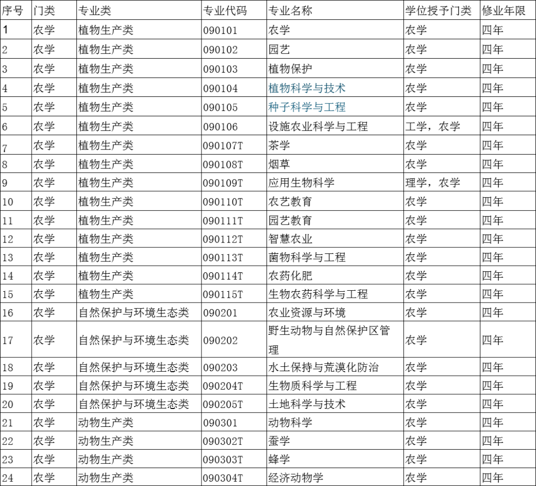 12大学科门类792个大学本科专业明博体育下载汇总！看看哪些更适合你(图8)