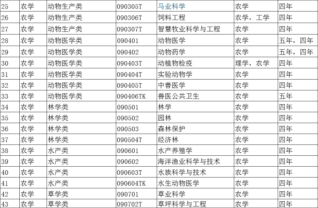 12大学科门类792个大学本科专业明博体育下载汇总！看看哪些更适合你(图9)